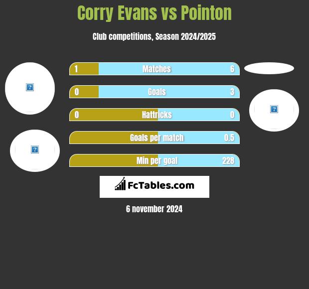 Corry Evans vs Pointon h2h player stats