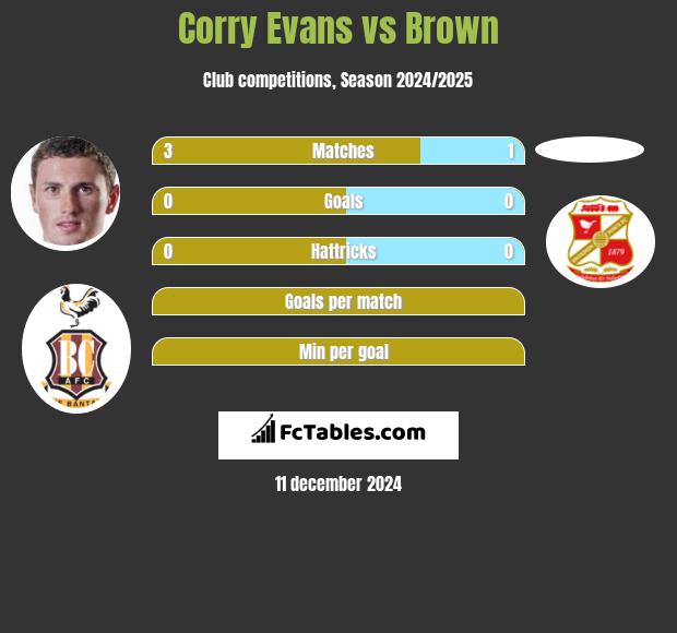 Corry Evans vs Brown h2h player stats