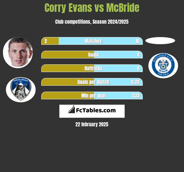 Corry Evans vs McBride h2h player stats