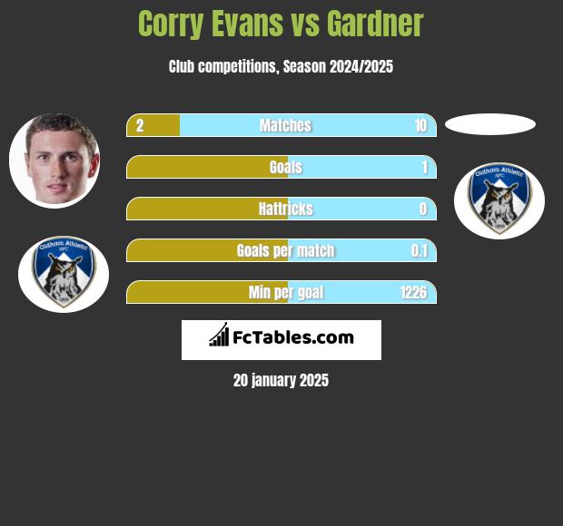 Corry Evans vs Gardner h2h player stats