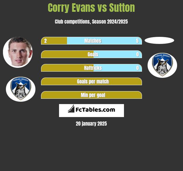 Corry Evans vs Sutton h2h player stats