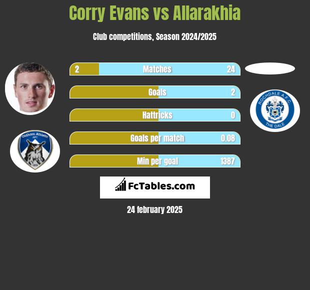 Corry Evans vs Allarakhia h2h player stats