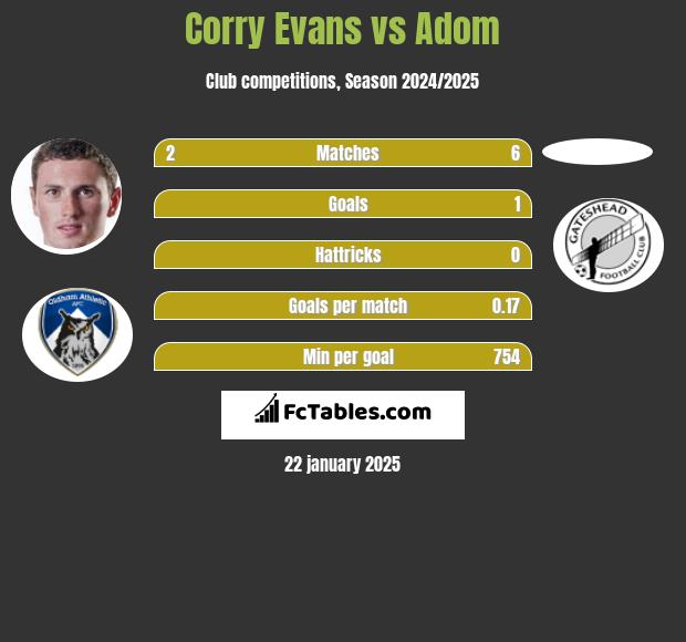 Corry Evans vs Adom h2h player stats