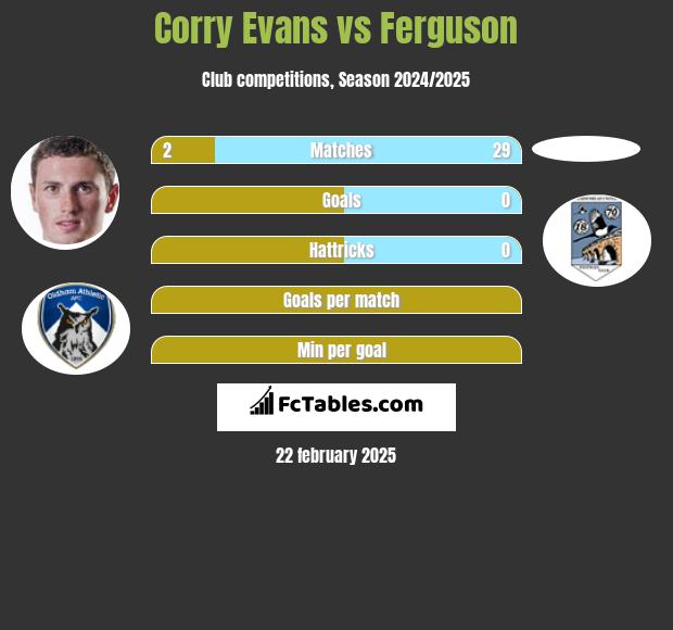 Corry Evans vs Ferguson h2h player stats