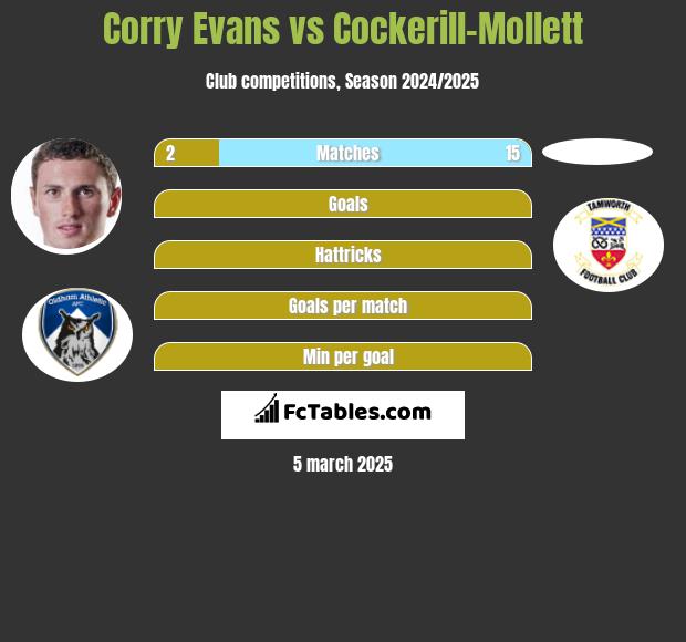 Corry Evans vs Cockerill-Mollett h2h player stats