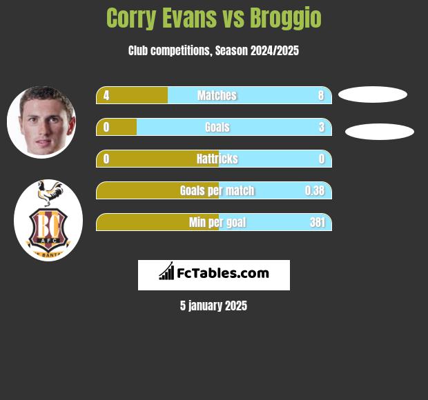 Corry Evans vs Broggio h2h player stats