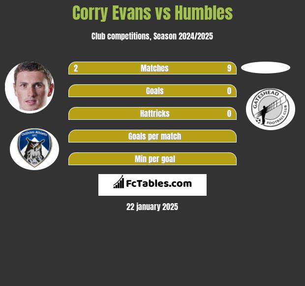 Corry Evans vs Humbles h2h player stats