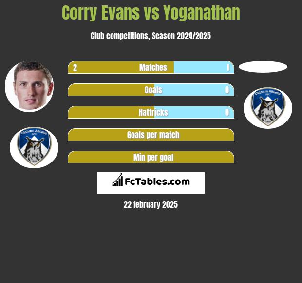 Corry Evans vs Yoganathan h2h player stats