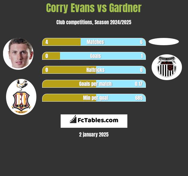 Corry Evans vs Gardner h2h player stats