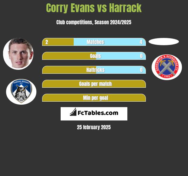 Corry Evans vs Harrack h2h player stats