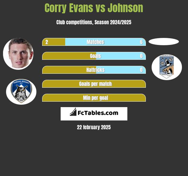 Corry Evans vs Johnson h2h player stats