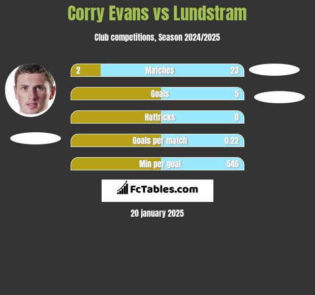 Corry Evans vs Lundstram h2h player stats