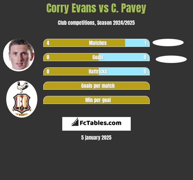 Corry Evans vs C. Pavey h2h player stats