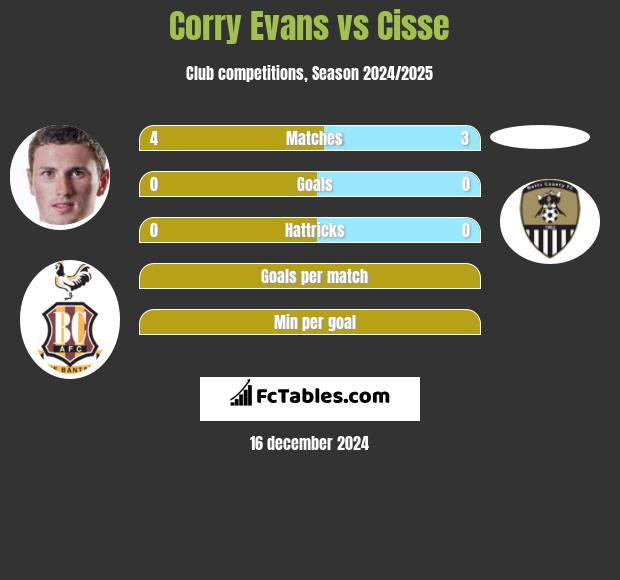 Corry Evans vs Cisse h2h player stats