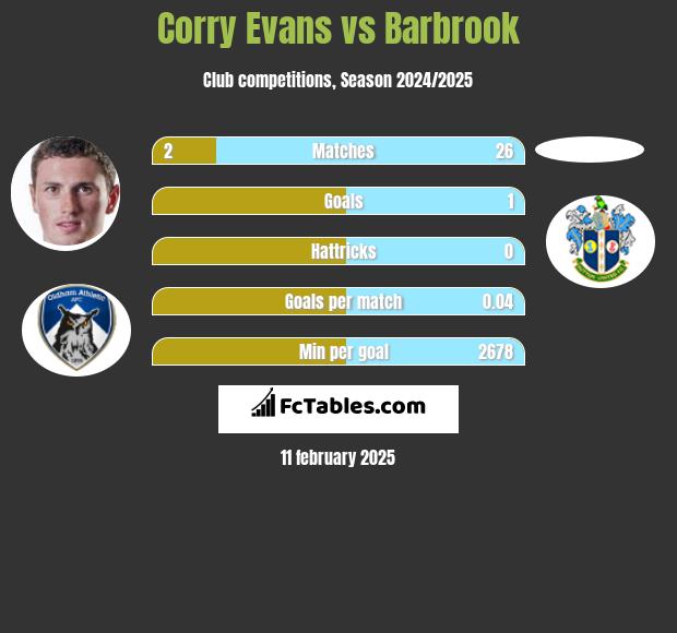 Corry Evans vs Barbrook h2h player stats