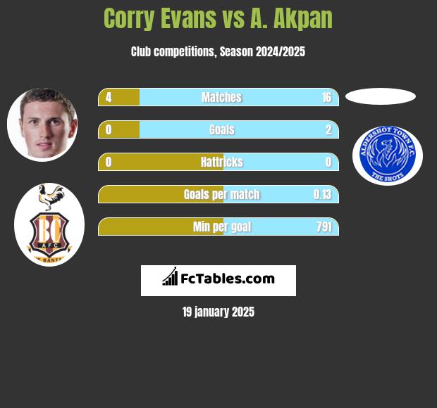 Corry Evans vs A. Akpan h2h player stats