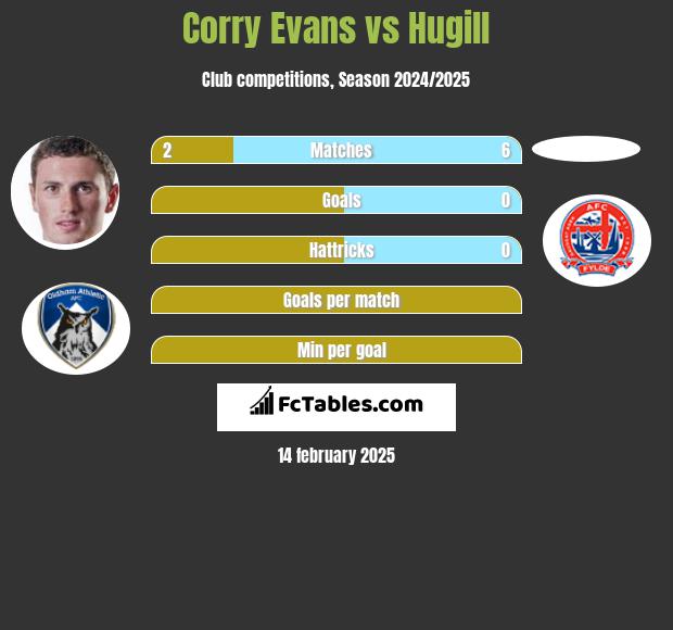 Corry Evans vs Hugill h2h player stats