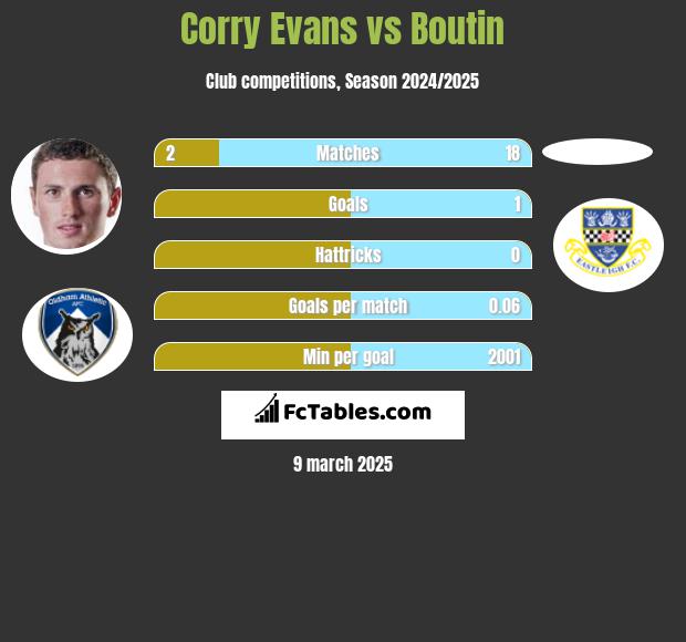 Corry Evans vs Boutin h2h player stats