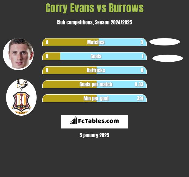 Corry Evans vs Burrows h2h player stats