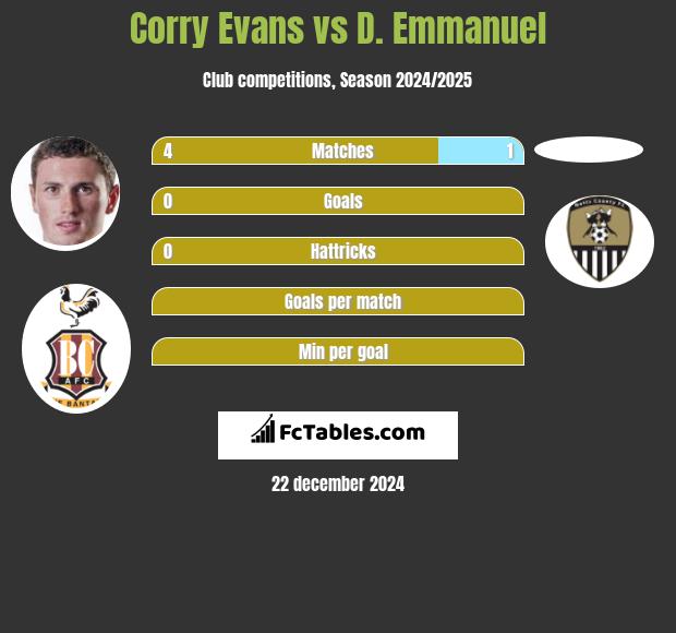 Corry Evans vs D. Emmanuel h2h player stats