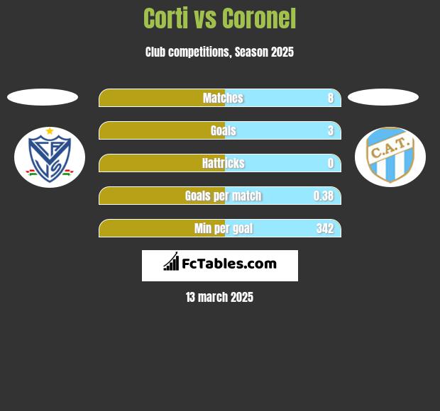 Corti vs Coronel h2h player stats