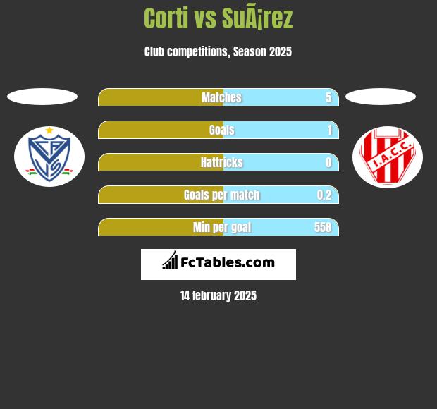 Corti vs SuÃ¡rez h2h player stats