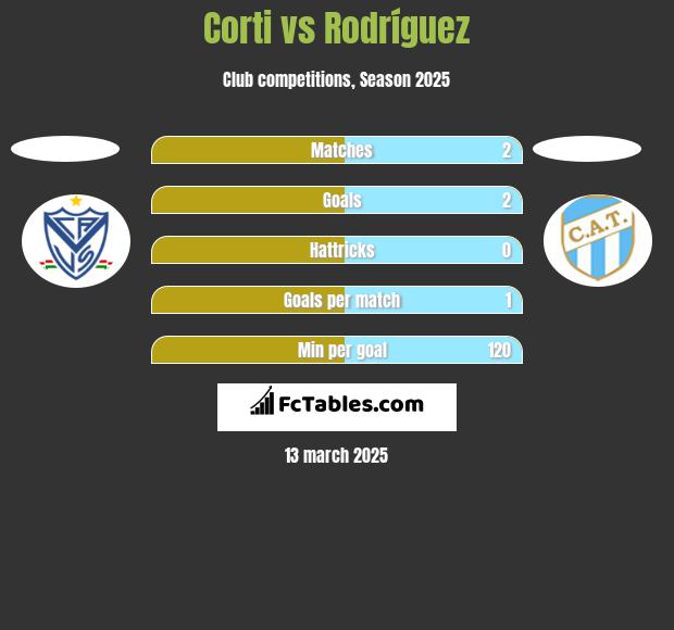 Corti vs Rodríguez h2h player stats