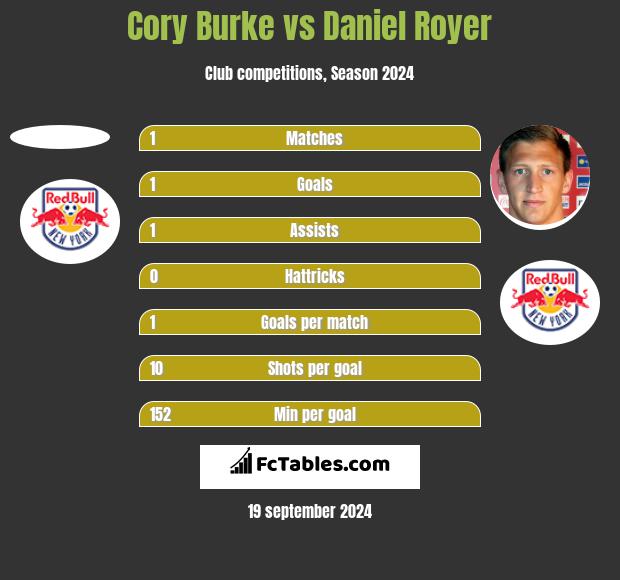 Cory Burke vs Daniel Royer h2h player stats