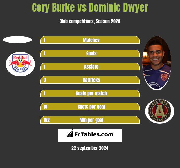 Cory Burke vs Dominic Dwyer h2h player stats