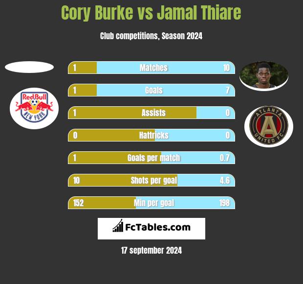 Cory Burke vs Jamal Thiare h2h player stats