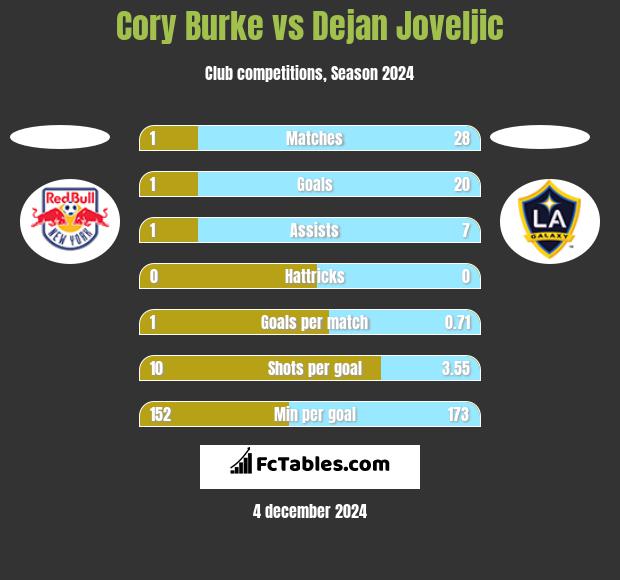 Cory Burke vs Dejan Joveljic h2h player stats