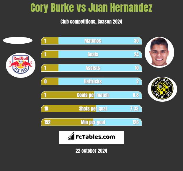 Cory Burke vs Juan Hernandez h2h player stats