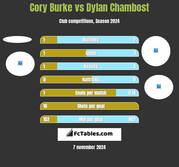 Cory Burke vs Dylan Chambost h2h player stats