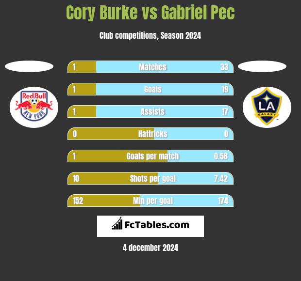 Cory Burke vs Gabriel Pec h2h player stats