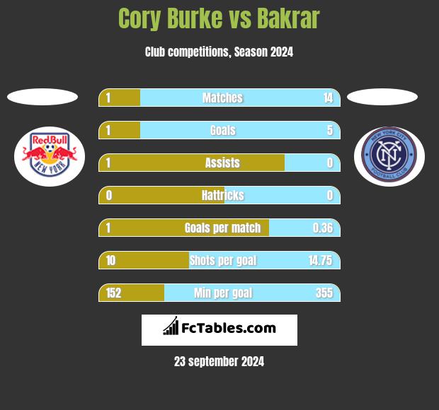 Cory Burke vs Bakrar h2h player stats