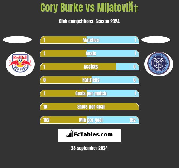 Cory Burke vs MijatoviÄ‡ h2h player stats