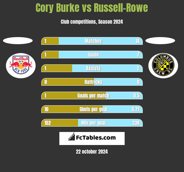 Cory Burke vs Russell-Rowe h2h player stats