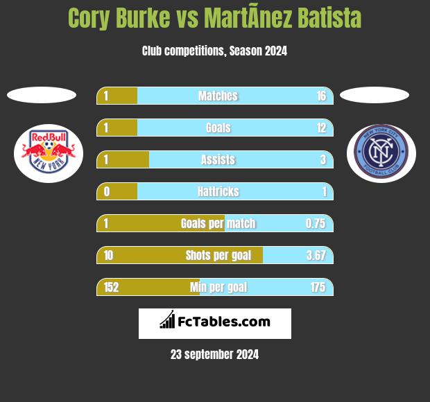 Cory Burke vs MartÃ­nez Batista h2h player stats