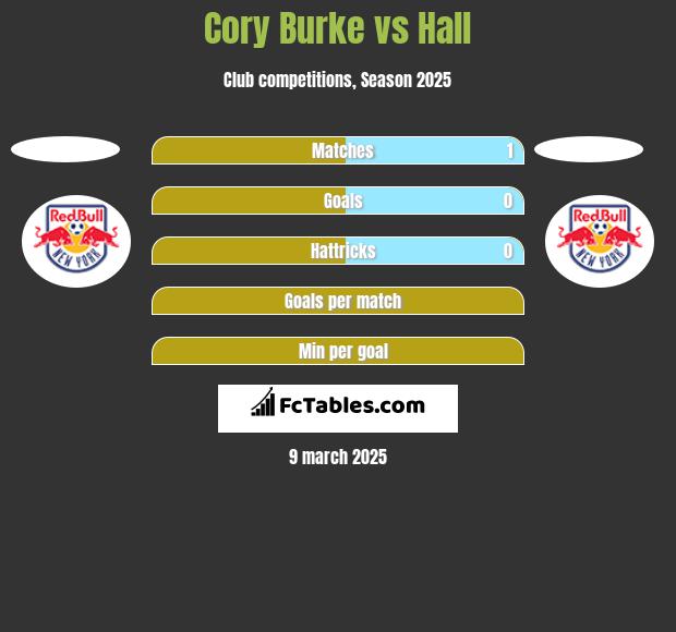 Cory Burke vs Hall h2h player stats