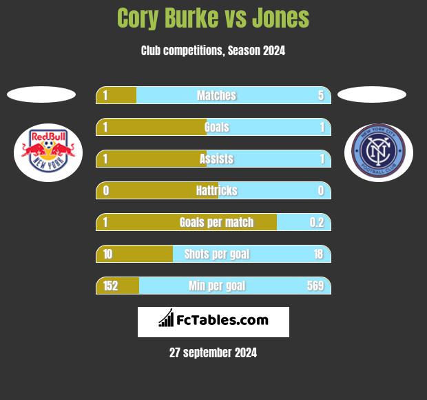 Cory Burke vs Jones h2h player stats