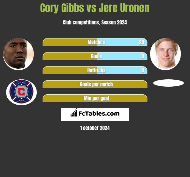 Cory Gibbs vs Jere Uronen h2h player stats