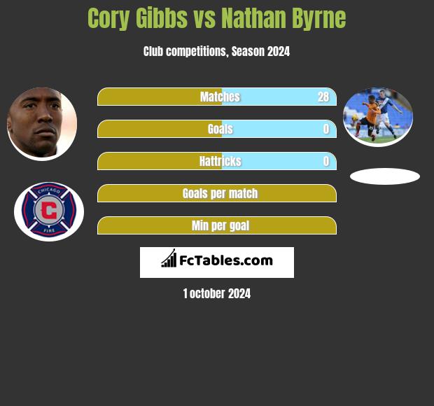 Cory Gibbs vs Nathan Byrne h2h player stats