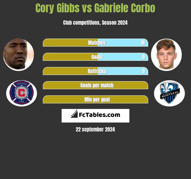 Cory Gibbs vs Gabriele Corbo h2h player stats