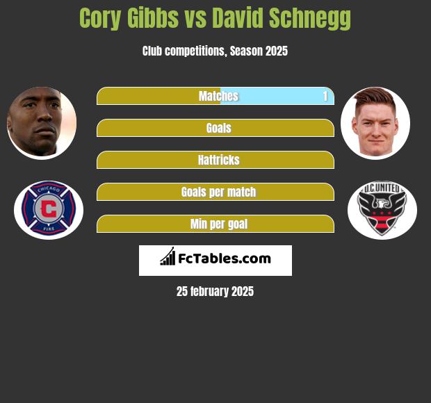 Cory Gibbs vs David Schnegg h2h player stats