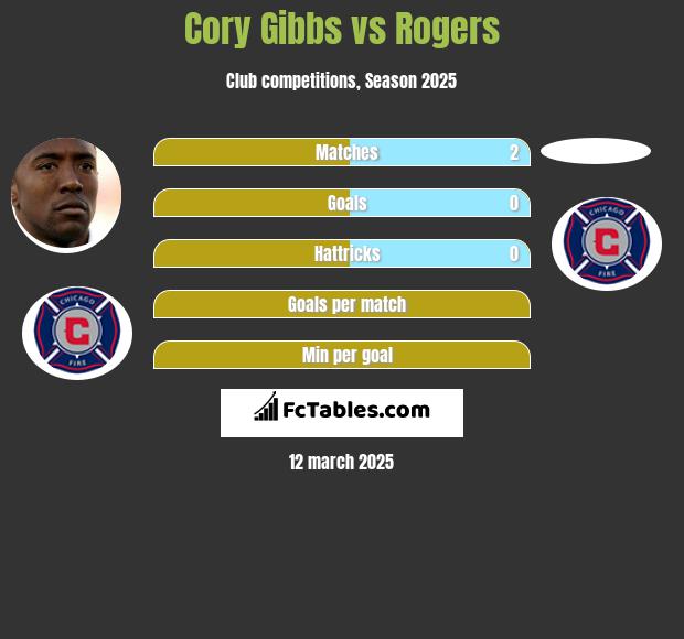 Cory Gibbs vs Rogers h2h player stats