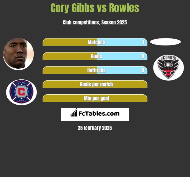 Cory Gibbs vs Rowles h2h player stats