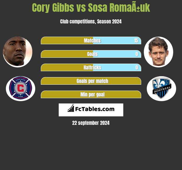 Cory Gibbs vs Sosa RomaÃ±uk h2h player stats