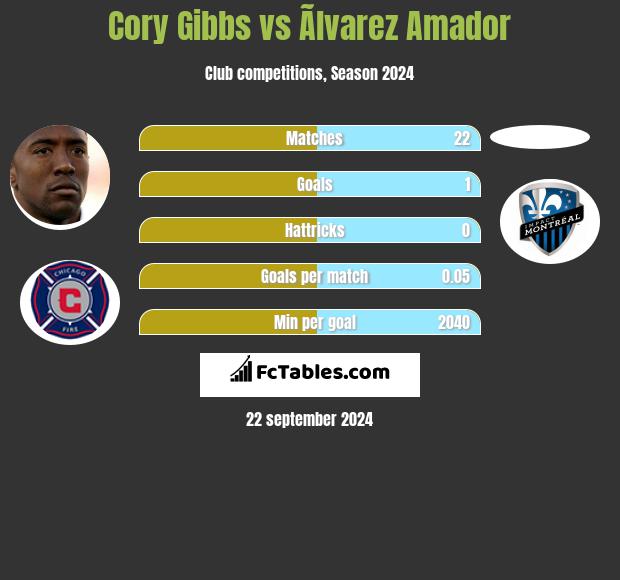 Cory Gibbs vs Ãlvarez Amador h2h player stats