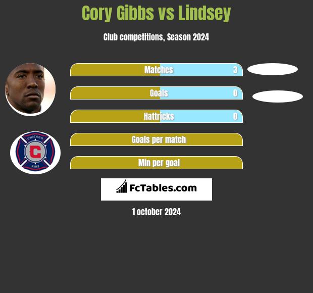 Cory Gibbs vs Lindsey h2h player stats