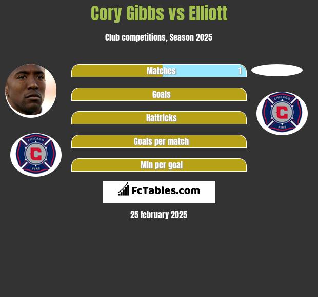 Cory Gibbs vs Elliott h2h player stats